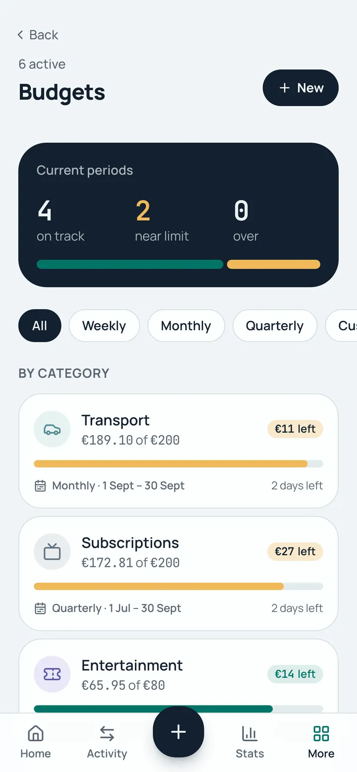 Budgets screen with four budgets on track and two near their limit, each with a progress bar.
